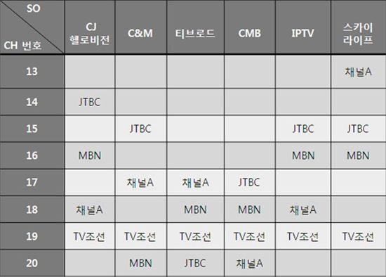 JTBC는 어떻게 14번에서 방송될까