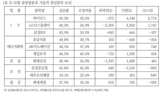 차티스트가 본 12月 유망종목은?<대신證>
