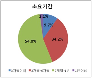 미국 NIW이민 영주권 취득 승인 평균 소요기간 7개월