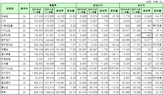 코스피 3Q 누적 연결실적.. 차화정 매출↑, IT 수익성↓