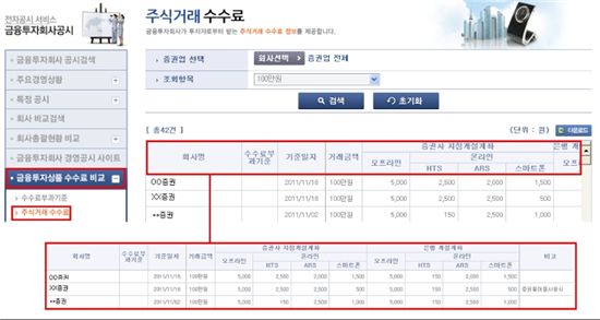 금감원 "증권사별 수수료 비교 쉬워진다"