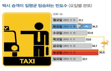 "강남역 저녁 9시 이후 택시 잡기 힘들어"