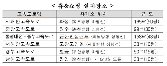 고속도로에서 中企제품 구매한다