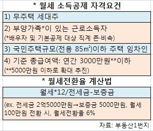 월세 소득공제 자격요건과 월세전환이율 계산법