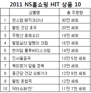 NS홈쇼핑 올해 히트상품에 '매직크리너' 선정