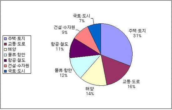 올해 국토해양부 인기 키워드는 '보금자리' 