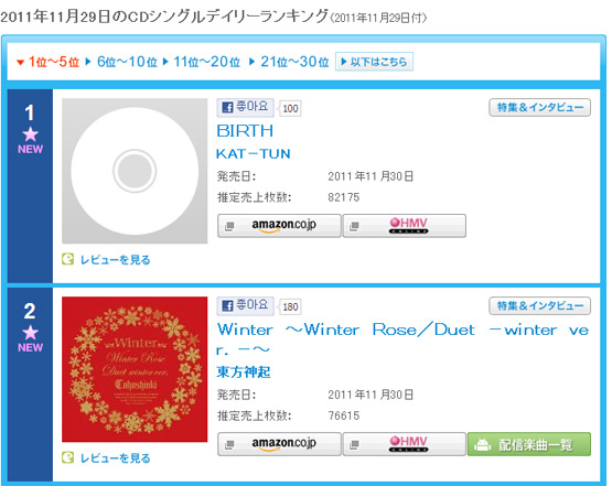 동방신기의 < Winter Rose >가 일본 오리콘 데일리 싱글 차트에서 2위를 차지했다.