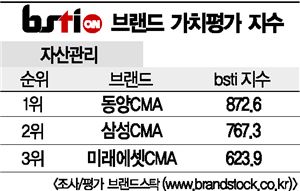 [그래픽뉴스]동양CMA, 자산관리 브랜드 1위