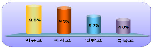 고교 유형별 100대 학교 포함 비율  <자료:교육과학기술부>