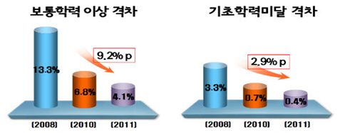 도농간 학력격차 감소 추이(2008~2011)    <자료: 교육과학기술부>