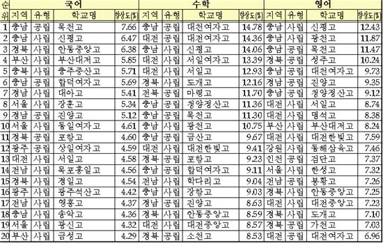 2011년 교과별 향상도 우수 고등학교           <자료; 교육과학기술부>