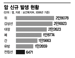 자궁암보다 많은 남성癌의 비밀