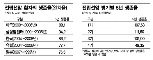 자궁암보다 많은 남성癌의 비밀