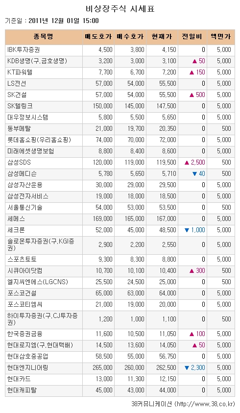 [장외시장 시황] 넥스트리밍, 약세로 장외거래 마감