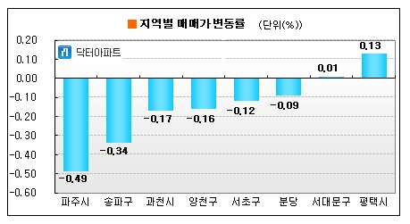 '급매물 증가'...수도권 매매가 0.05%↓