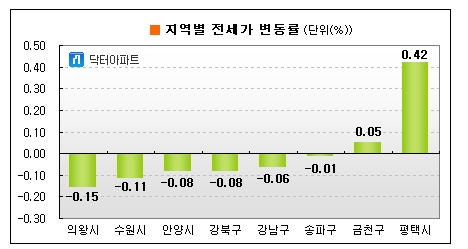 '세입자 구하기 어려워'..전셋값 약세 지속