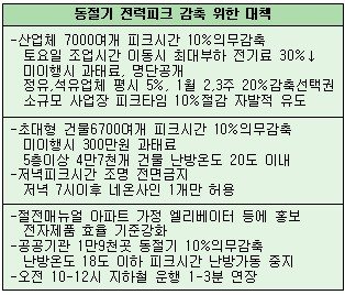 내주부터 피크시간절전·난방온도 어기면 불이익