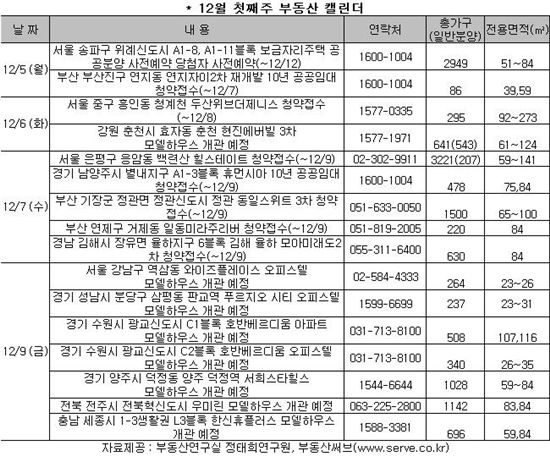 [부동산캘린더]위례신도시 '반값 아파트' 본청약 관심