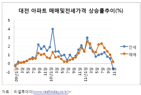 고공행진하던 대전 전셋값도 2년10개월만에 하락