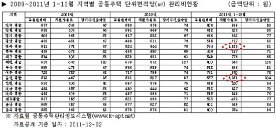 '엉망진창' 국토부 아파트 관리비 통계