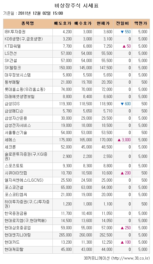 [장외시장 시황]인터지스·시큐브, 장외거래 약세지속