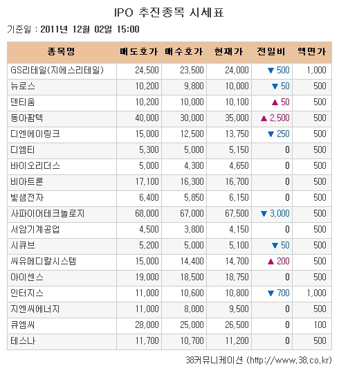 [장외시장 시황]인터지스·시큐브, 장외거래 약세지속