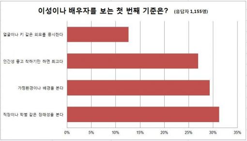 배우자 고르는 첫번째 기준은? '장래성'