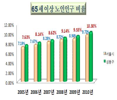 성동구, 고령친화도시 프로그램 추진 