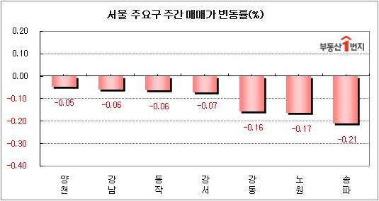 서울 주요 학군지역 집값이 한주동안 하락 변동률을 보였다.