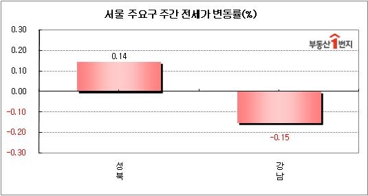 이사철 수요 마무리 등으로 서울 전세시장은 비교적 잠잠했다. 반면 주요 학군지역으로 꼽히는 강남(-0.15%)의 전셋값 하락 변동률이 눈에 띄었다.