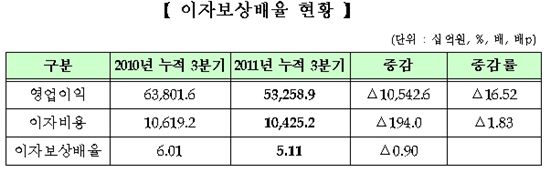 코스피 상장사, 채무상환능력 지난해보다 낮아져
