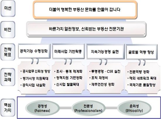 한국감정원, 새로운 미션과 비전 선포