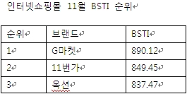 11번가 인터넷쇼핑 브랜드가치 2위..옥션 제쳐<브랜드스탁>