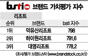 [그래픽뉴스]덕유산리조트, 리조트 브랜드 1위