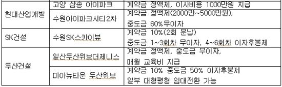 10대 건설사, 연내 미분양 밀어내기 총력전