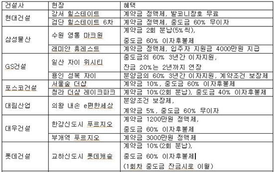 10대 건설사, 연내 미분양 밀어내기 총력전