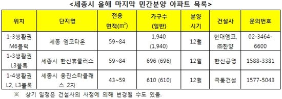 세종시 2R 민간분양 대전