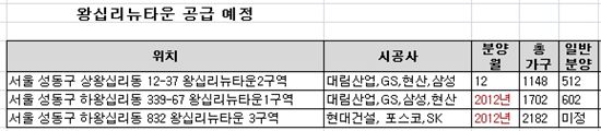 왕십리뉴타운, 10년만에 사업 급물살..분양 '큰장' 섰다