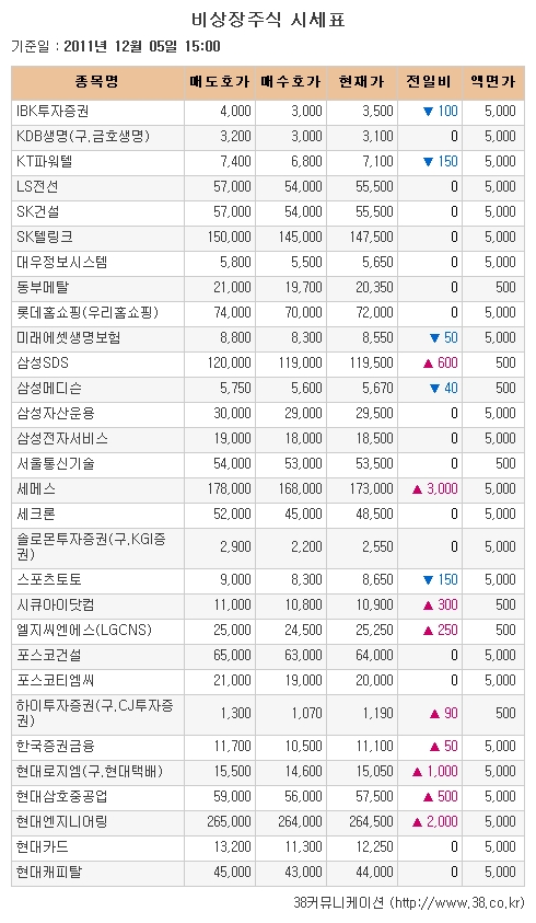 [장외시장 시황]씨유메디칼, 공모 앞두고 사흘연속 상승