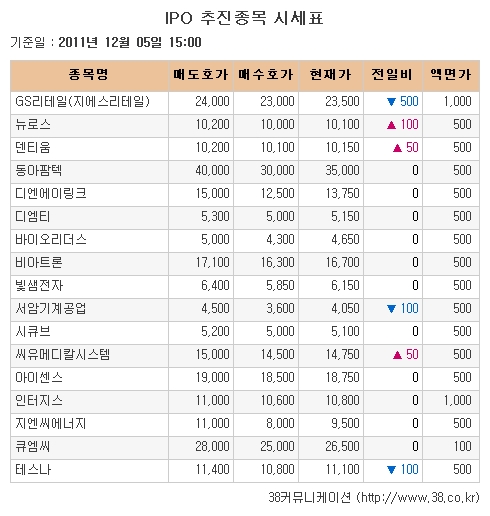 [장외시장 시황]씨유메디칼, 공모 앞두고 사흘연속 상승