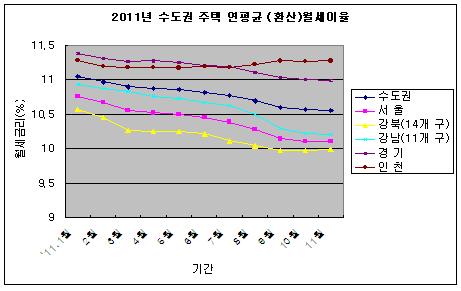"월셋값 좀 줄었다" 그래도 정기예금 금리 2배 수준