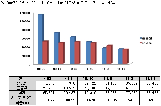 전국 미분양 아파트 2채 중 1채 '준공후 미분양'