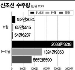 한국 造船 상선수주량, 글로벌 1위 복귀