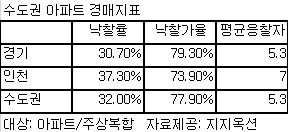 '부동산 경매 한파'.. 강남 블루칩아파트 2.3억원 떨어져 낙찰