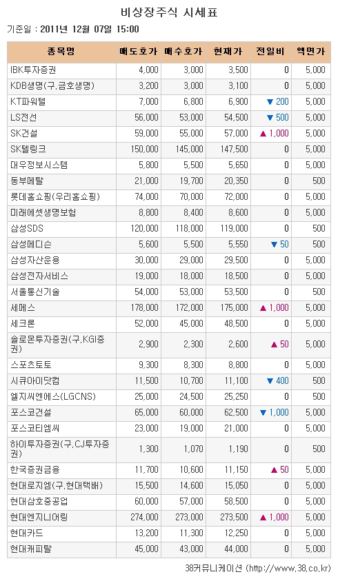 [장외시장 시황]씨유메디칼·인터지스 공모 마감일 동반하락