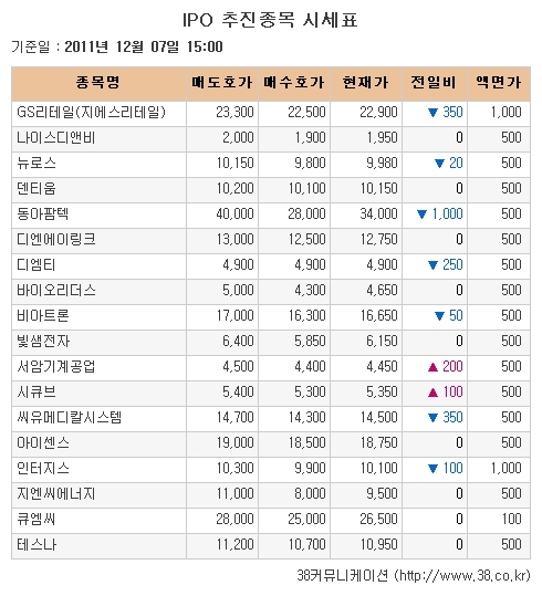 [장외시장 시황]씨유메디칼·인터지스 공모 마감일 동반하락