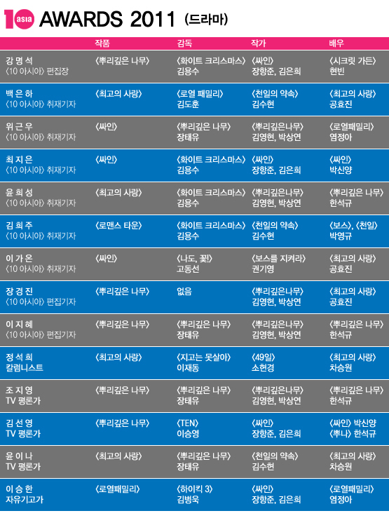 2011 텐어워즈│올해의 드라마, 감독, 작가, 배우