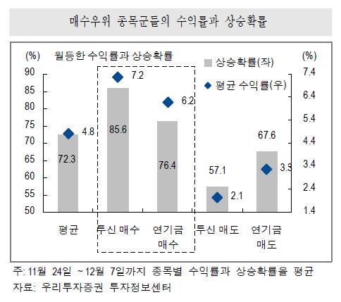 투신과 연기금의 종목 선택 기준은?<우리證> 