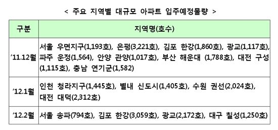 내년 2월까지 전국 4만5695가구 '집들이'