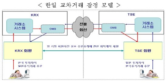 한국거래소·도쿄거래소, 시장연계 MOU 체결(상보)